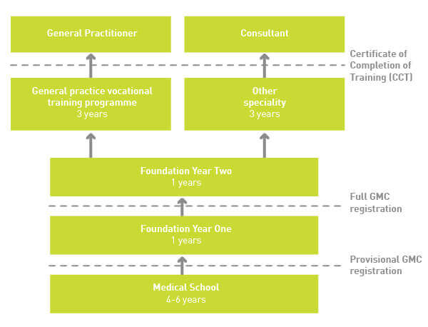 Medical degree options